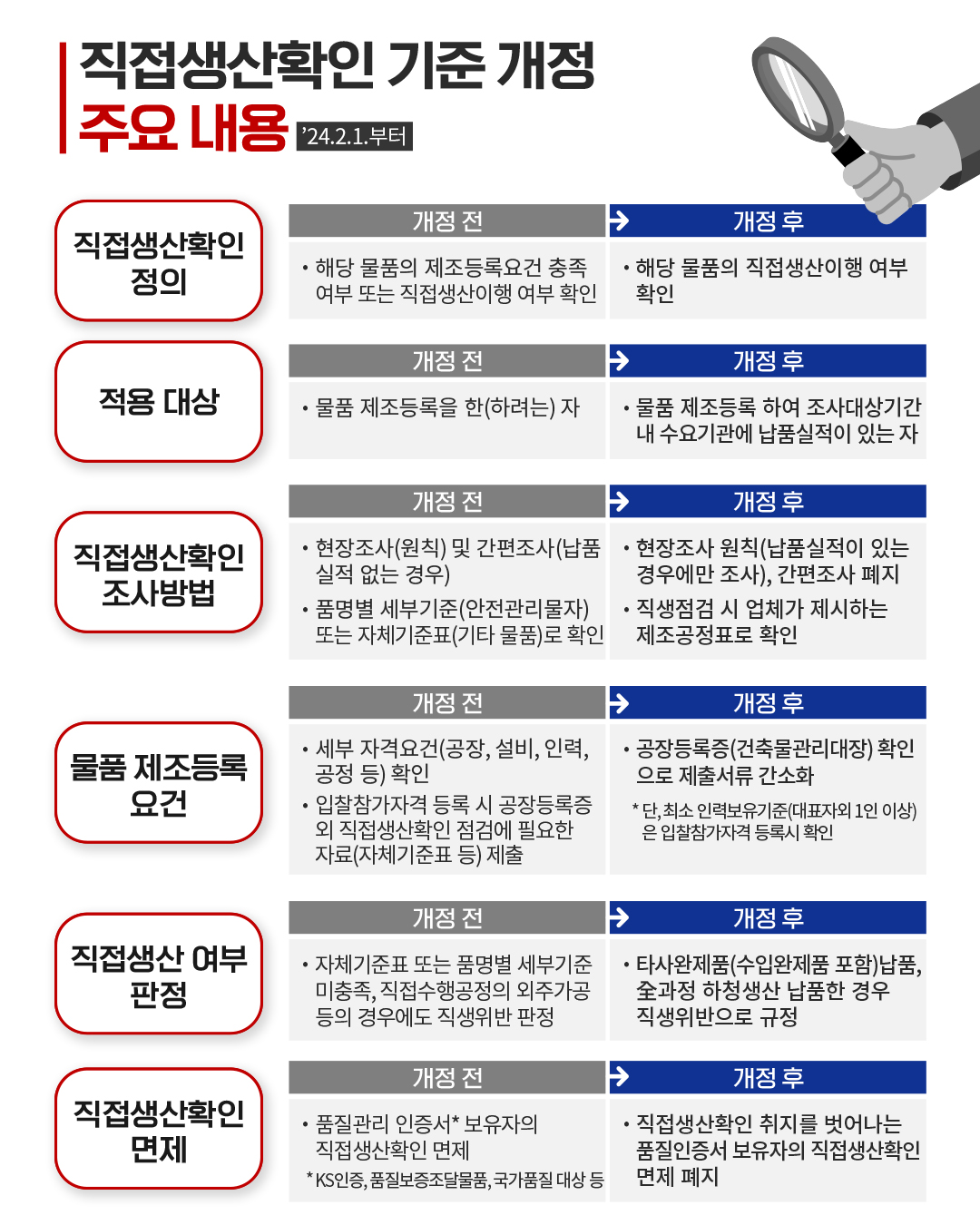 [인포그래픽] 직접생산확인 기준 개정_주요 내용