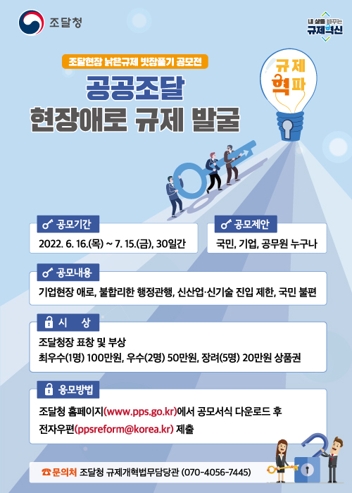 조달청 조달현장 낡은 규제 빗장풀기 공모전 공공조달 현장애로 규제 발굴 규제혁파 공모기간 2022.6.16.(목)~7.15.(금),30일간 공모제안 국민,기업,누구나 공모내용 기업현장 애로,불합리한 행정관행,신산업·신기술 진입 제한,국민불편 시상 조달청장 표창 및 부상 최우수(1명)100만원,우수(2명)50만원,장려(5명)20만원 상품권 응모방법 조달청 홈페이지 (www.pps.go.kr)에서 공모서식 다운로드 후 전자우편 (ppsreform@korea.kr)제출 문의처 조달청 규제갸혁법무담당관 (070-4056-7445)