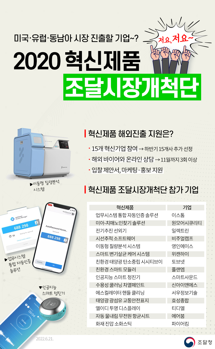 미국·유럽·동남아 시장 진출할 기업~? 저요, 저요~ 2020 혁신제품 조달시장개척단혁신제품 해외진출 지원은?- 15개 혁신기업 참여 → 하반기 15개사 추가 선정- 해외 바이어와 온라인 상담 → 11월까지 3회 이상- 입찰 제안서, 마케팅ㆍ홍보지원혁신제품 조달시장개척단 참가 기업업무시스템 통합 자동인증 솔루션 이스톰미아-치매노인찾기솔루션 원모어시큐리티전기추진 선외기 일렉트린시선추적 소프트웨어 비주얼캠프이동형 질량분석 시스템 영인에이스스마트 변기살균 케어 시스템 위캔하이친환경 태양광 탄소중립 시시티브이 토브넷친환경 스마트 모듈러 플랜엠인공지능 스마트 청진기 스마트사운드수용성 쿨러닝 차열페인트 신아이앤에스에스컬레이터 핸들 클리닝 서우정보기술태양광 광섬유 교통안전표지 효성종합엘이디 투명 디스플레이 티디엘자동 물내림 무전원 향균시트 에어붐화재진압 소화스틱 파이어킴2022.6.21 조달청