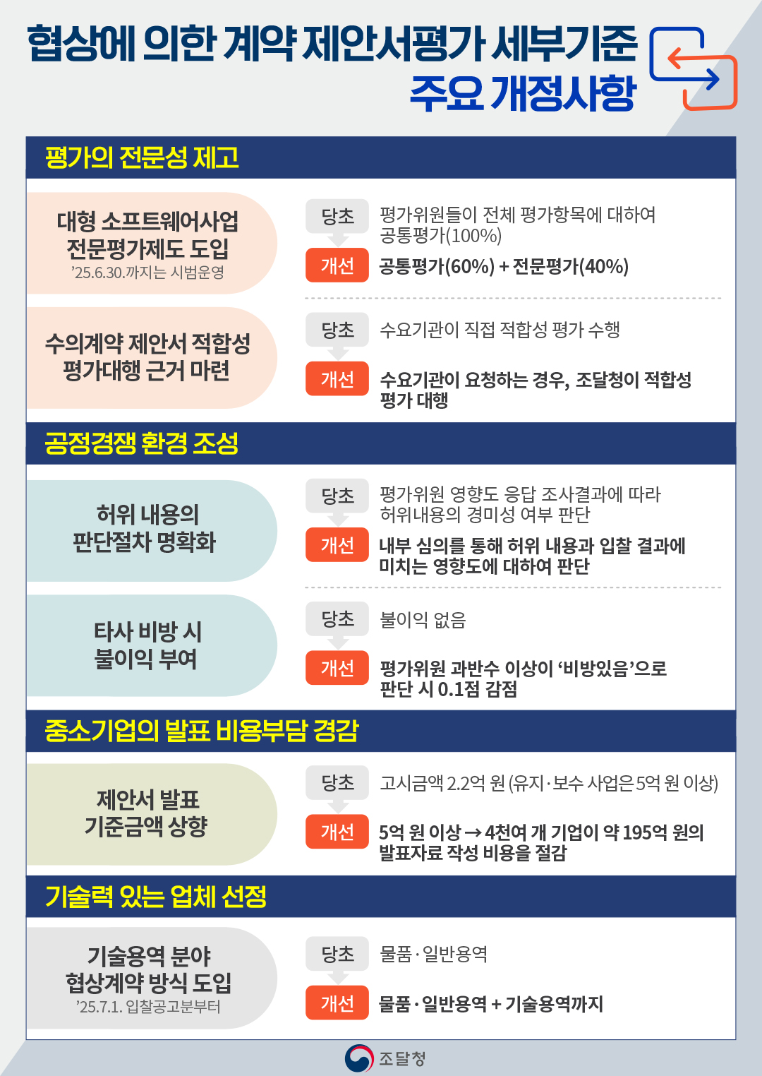 [협상에 의한 계약 제안서평가 세부기준 주요 개정사항].

평가의 전문성 제고.

대형 소프트웨어사업 전문평가제도 도입(2025.6.30.까지는 시범운영).

(당초) 평가위원들이 전체 평가항목에 대하여 공통평가(100%).
(개선) 공통평가(60%) + 전문평가(40%).

수의계약 제안서 적합성 평가대행 근거 마련.
 
(당초) 수요기관이 직접 적합성 평가 수행.
(개선) 수요기관이 요청하는 경우, 조달청이 적합성 평가 대행.

공정경쟁 환경 조성.

허위 내용의 판단절차 명확화.

(당초) 평가위원 영향도 응답 조사결과에 따라 허위내용의 경미성 여부 판단.
(개선) 내부 심의를 통해 허위 내용과 입찰 결과에 미치는 영향도에 대하여 판단.

타사 비방 시 불이익 부여.

(당초) 불이익 없음.
(개선) 평가위원 과반수 이상이 &lsquo;비방있음&rsquo;으로 판단 시 0.1점 감점.

중소기업의 발표 비용부담 경감.

제안서 발표 기준금액 상향.

(당초) 고시금액 2.2억 원 (유지&middot;보수 사업은 5억 원 이상).
(개선) 5억 원 이상 &rarr; 4천여 개 기업이 약 195억 원의 발표자료 작성 비용을 절감.

기술력 있는 업체 선정.

기술용역 분야 협상계약 방식 도입(25.7.1. 입찰공고분부터).

(당초) 물품&middot;일반용역.
(개선) 물품&middot;일반용역 + 기술용역까지.
