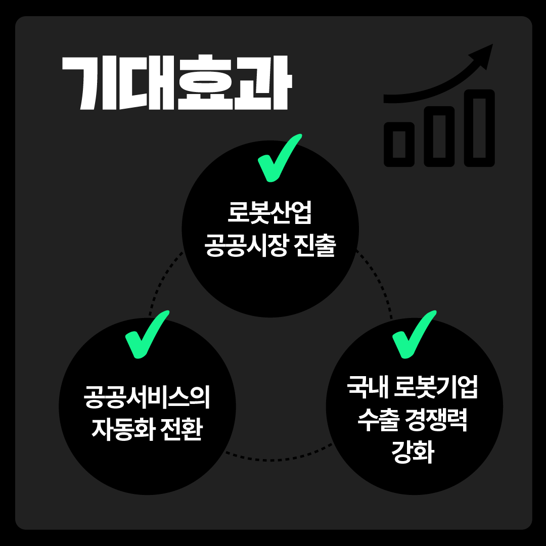 기대효과 √ 로봇산업 공공시장 진출 √ 공공서비스의 자동화 전환 √ 국내 로봇기업 수출 경쟁력 강화